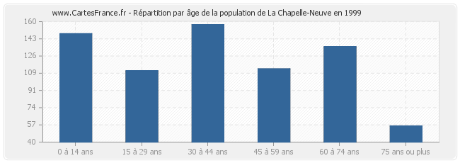 Répartition par âge de la population de La Chapelle-Neuve en 1999